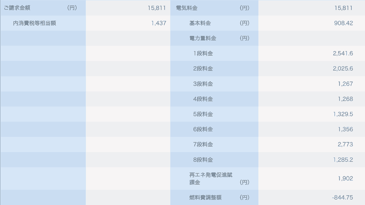 2024年8月使用分の電気料金内訳（ドラム式洗濯乾燥機を導入する前）