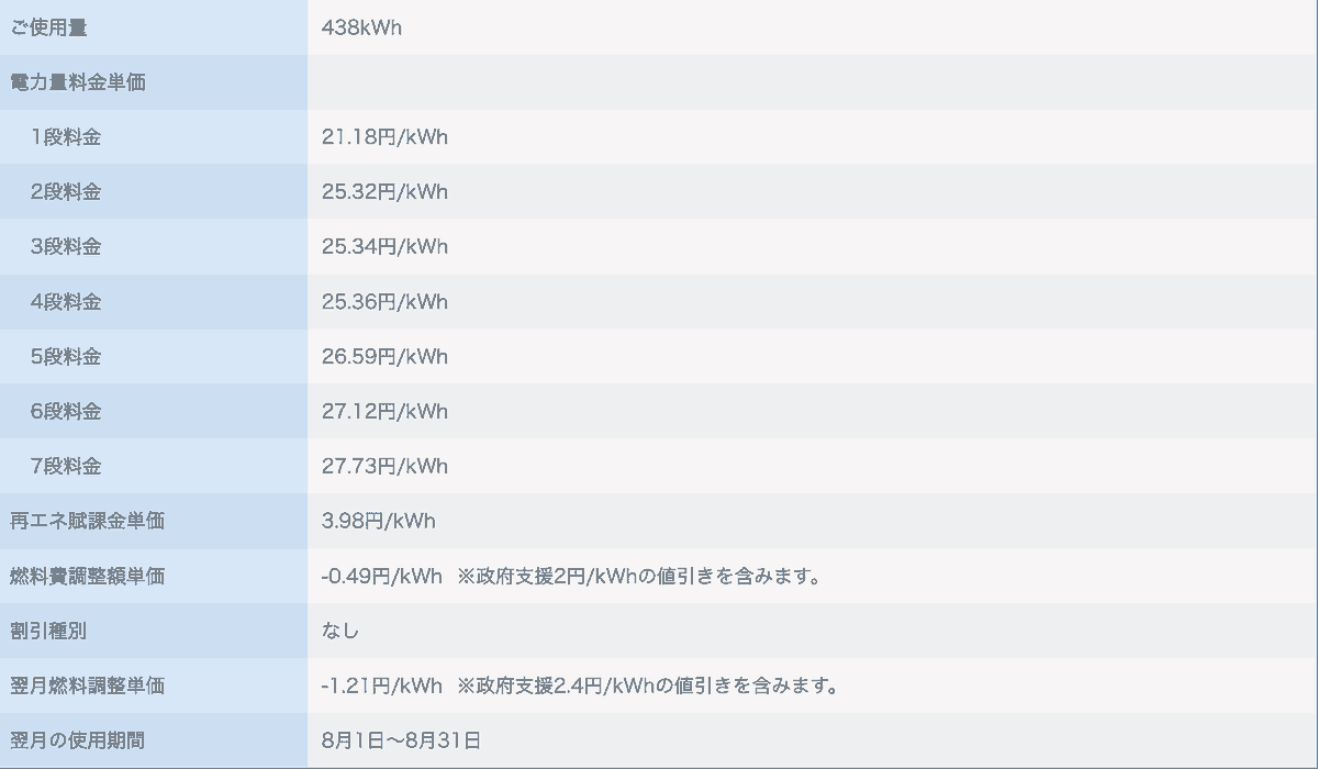 2025年8月請求分の使用量438kWh、再エネ賦課金単価3.98円/kWh