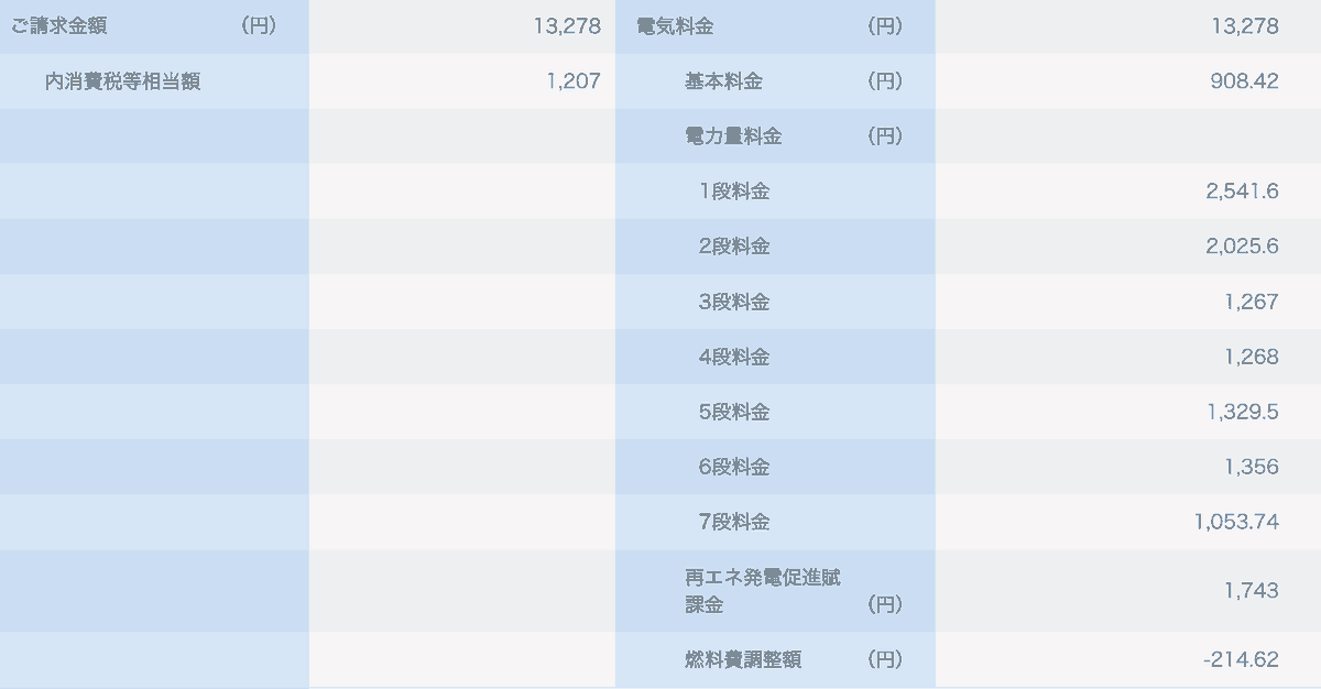 2025年8月請求分の内訳。請求13,278円、7段料金1,053.74円