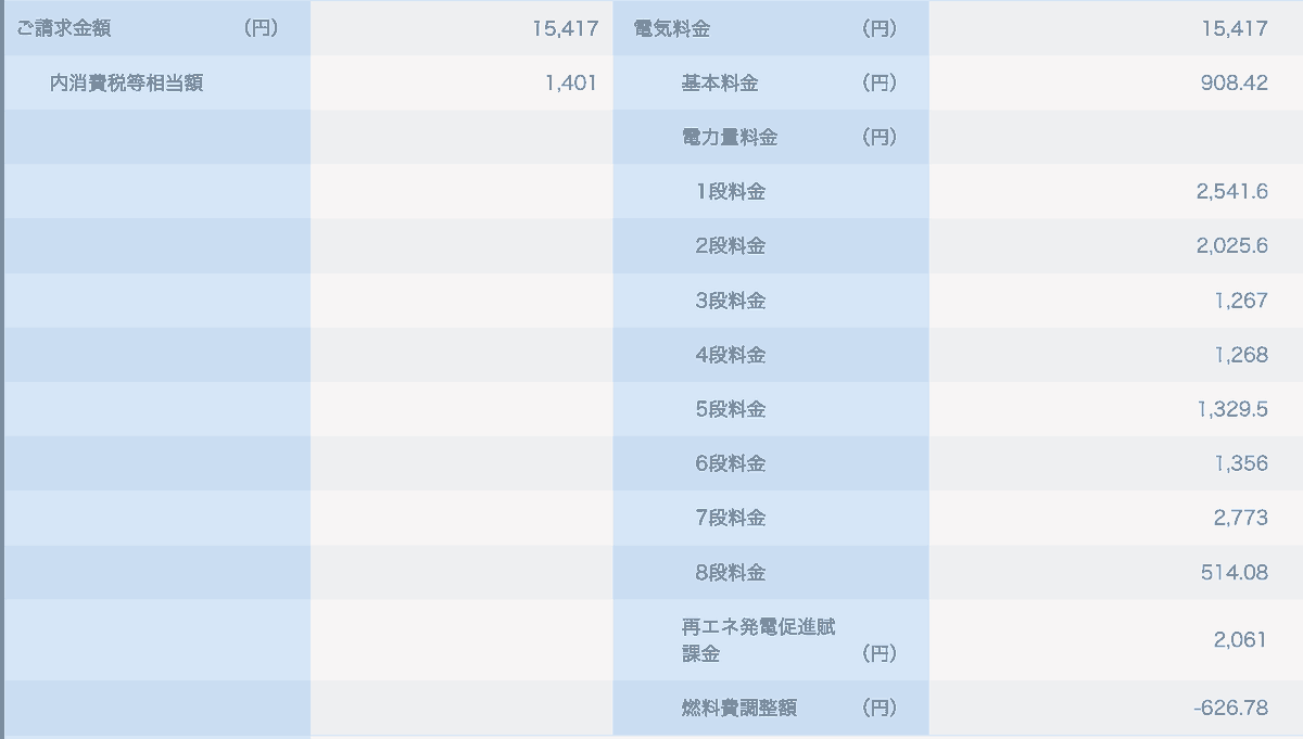 2025年8月使用分の電気料金内訳（ドラム式洗濯乾燥機を導入した後）