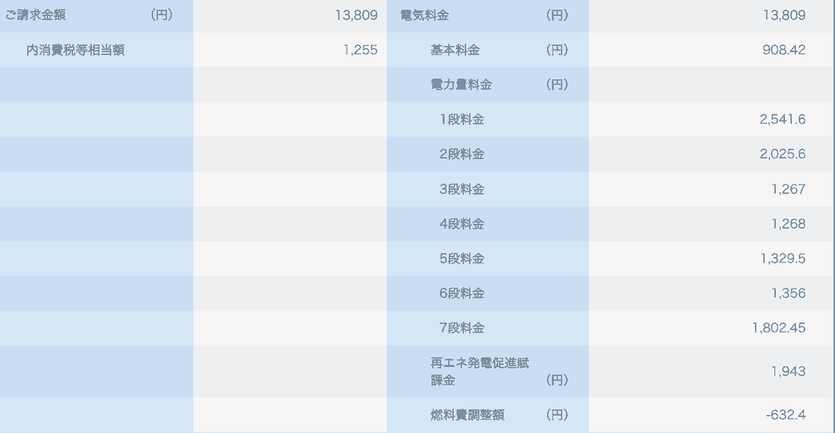2026年8月請求分の内訳。請求13,809円、7段料金1,802.45円